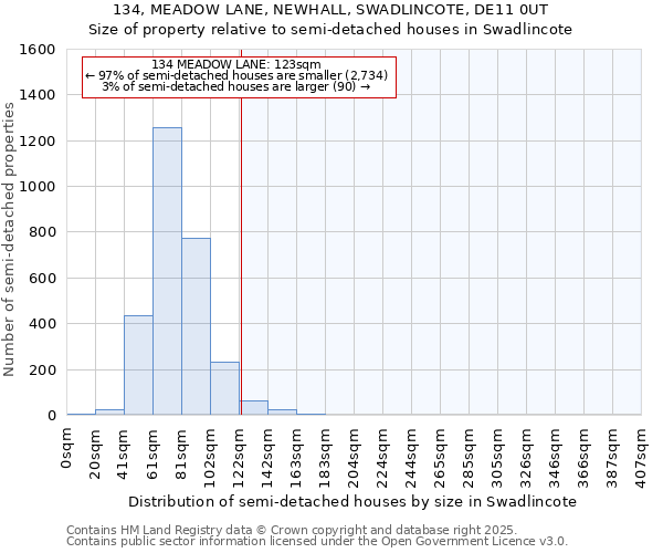 134, MEADOW LANE, NEWHALL, SWADLINCOTE, DE11 0UT: Size of property relative to semi-detached houses houses in Swadlincote