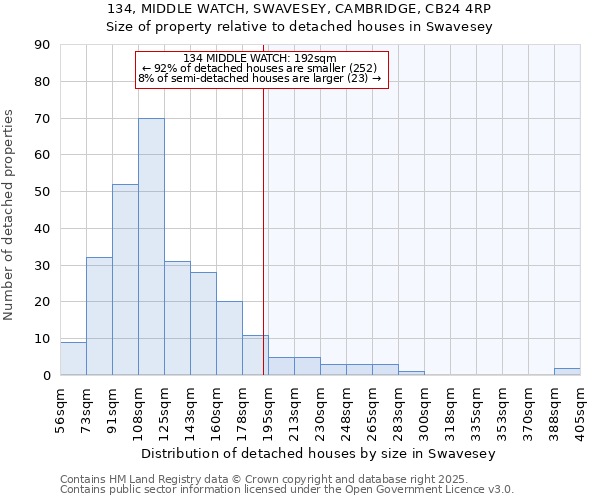 134, MIDDLE WATCH, SWAVESEY, CAMBRIDGE, CB24 4RP: Size of property relative to detached houses houses in Swavesey