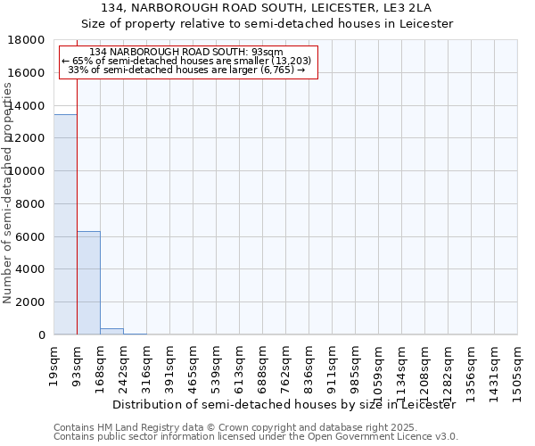 134, NARBOROUGH ROAD SOUTH, LEICESTER, LE3 2LA: Size of property relative to detached houses in Leicester