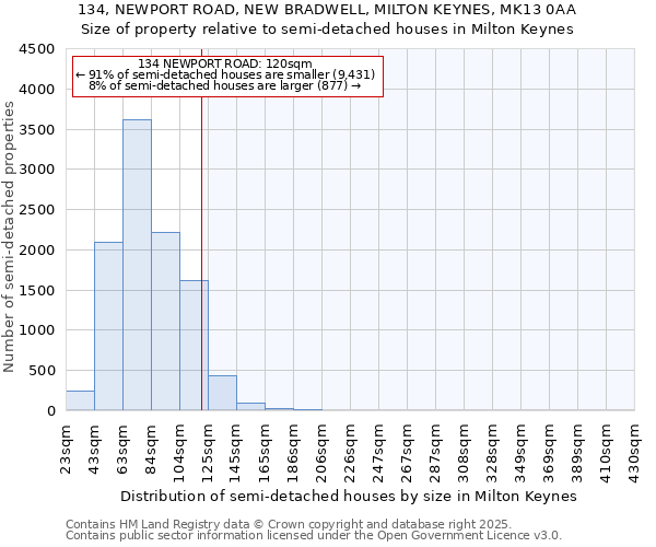 134, NEWPORT ROAD, NEW BRADWELL, MILTON KEYNES, MK13 0AA: Size of property relative to semi-detached houses houses in Milton Keynes