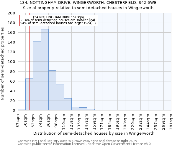 134, NOTTINGHAM DRIVE, WINGERWORTH, CHESTERFIELD, S42 6WB: Size of property relative to semi-detached houses houses in Wingerworth