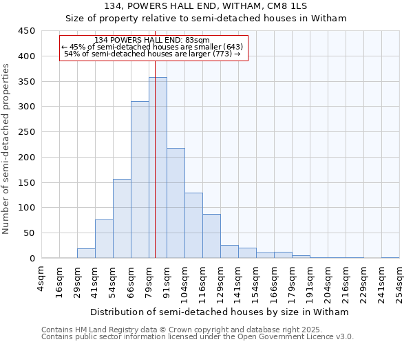 134, POWERS HALL END, WITHAM, CM8 1LS: Size of property relative to semi-detached houses houses in Witham