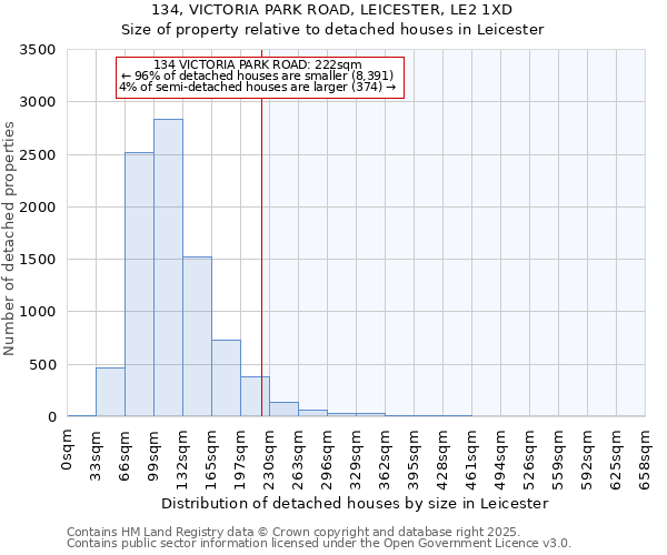 134, VICTORIA PARK ROAD, LEICESTER, LE2 1XD: Size of property relative to detached houses houses in Leicester