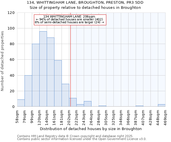 134, WHITTINGHAM LANE, BROUGHTON, PRESTON, PR3 5DD: Size of property relative to detached houses houses in Broughton