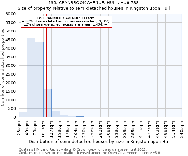135, CRANBROOK AVENUE, HULL, HU6 7SS: Size of property relative to semi-detached houses houses in Kingston upon Hull