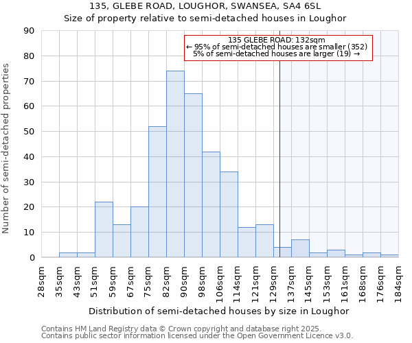 135, GLEBE ROAD, LOUGHOR, SWANSEA, SA4 6SL: Size of property relative to detached houses in Loughor