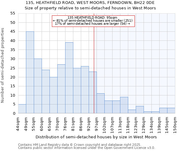 135, HEATHFIELD ROAD, WEST MOORS, FERNDOWN, BH22 0DE: Size of property relative to semi-detached houses houses in West Moors