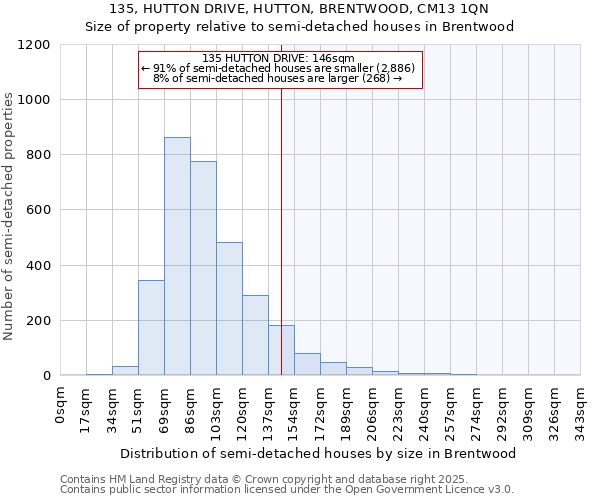 135, HUTTON DRIVE, HUTTON, BRENTWOOD, CM13 1QN: Size of property relative to semi-detached houses houses in Brentwood