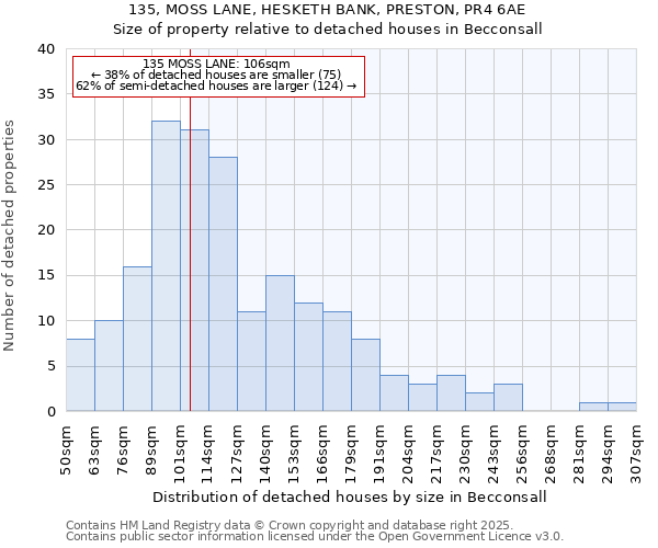 135, MOSS LANE, HESKETH BANK, PRESTON, PR4 6AE: Size of property relative to detached houses houses in Becconsall