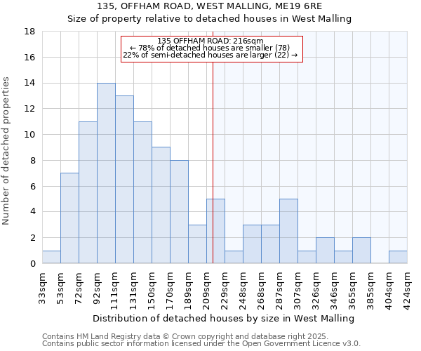 135, OFFHAM ROAD, WEST MALLING, ME19 6RE: Size of property relative to detached houses houses in West Malling