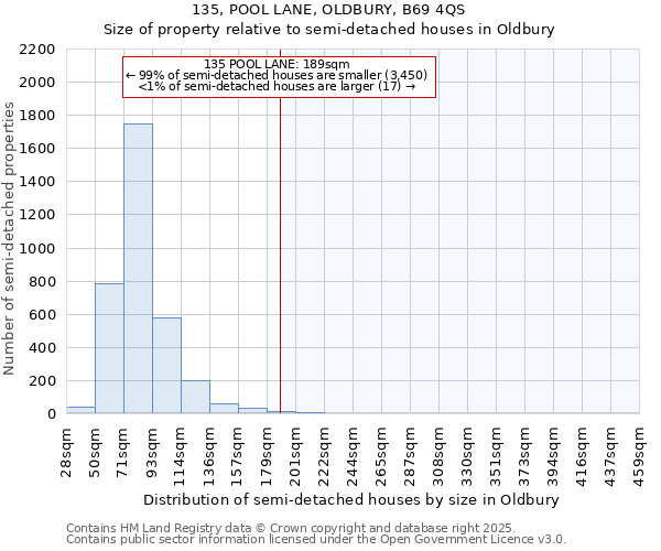 135, POOL LANE, OLDBURY, B69 4QS: Size of property relative to semi-detached houses houses in Oldbury
