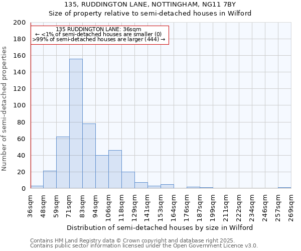 135, RUDDINGTON LANE, NOTTINGHAM, NG11 7BY: Size of property relative to detached houses in Wilford