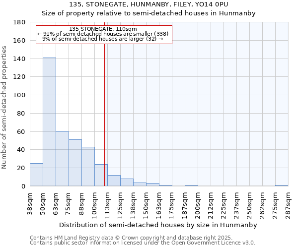 135, STONEGATE, HUNMANBY, FILEY, YO14 0PU: Size of property relative to semi-detached houses houses in Hunmanby