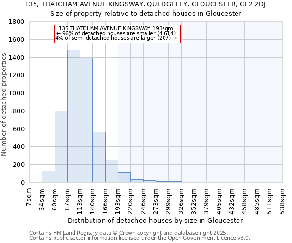 135, THATCHAM AVENUE KINGSWAY, QUEDGELEY, GLOUCESTER, GL2 2DJ: Size of property relative to detached houses houses in Gloucester