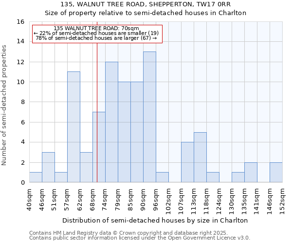 135, WALNUT TREE ROAD, SHEPPERTON, TW17 0RR: Size of property relative to semi-detached houses houses in Charlton