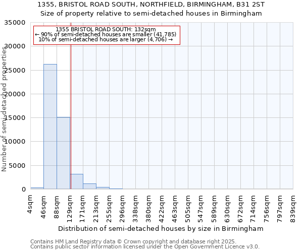 1355, BRISTOL ROAD SOUTH, NORTHFIELD, BIRMINGHAM, B31 2ST: Size of property relative to detached houses in Birmingham