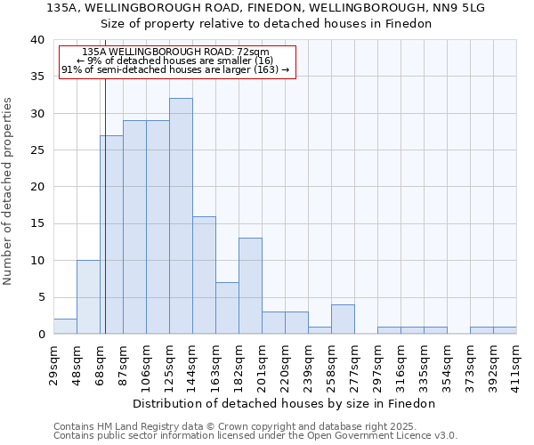 135A, WELLINGBOROUGH ROAD, FINEDON, WELLINGBOROUGH, NN9 5LG: Size of property relative to detached houses in Finedon