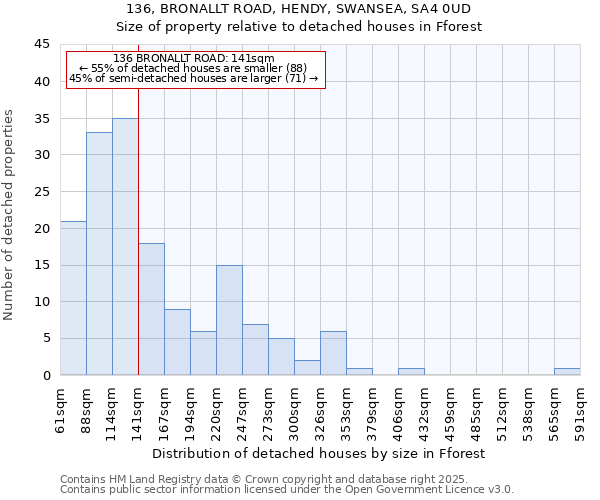 136, BRONALLT ROAD, HENDY, SWANSEA, SA4 0UD: Size of property relative to detached houses in Fforest