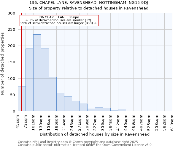 136, CHAPEL LANE, RAVENSHEAD, NOTTINGHAM, NG15 9DJ: Size of property relative to detached houses houses in Ravenshead