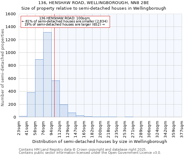 136, HENSHAW ROAD, WELLINGBOROUGH, NN8 2BE: Size of property relative to detached houses in Wellingborough