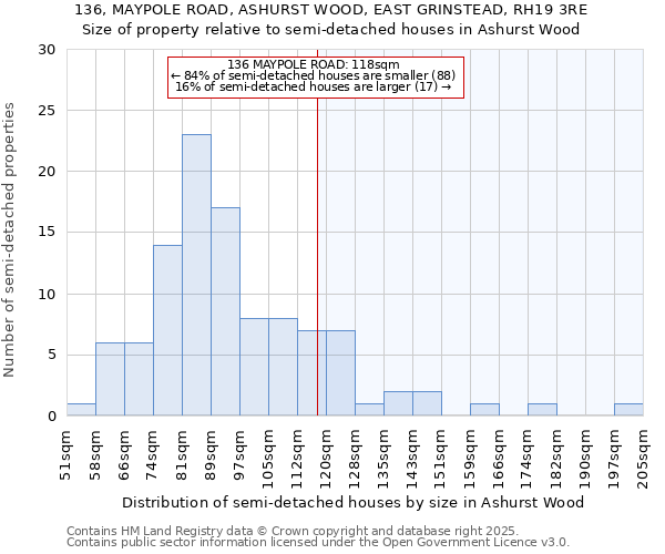 136, MAYPOLE ROAD, ASHURST WOOD, EAST GRINSTEAD, RH19 3RE: Size of property relative to semi-detached houses houses in Ashurst Wood