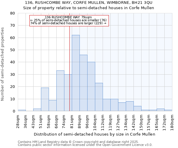 136, RUSHCOMBE WAY, CORFE MULLEN, WIMBORNE, BH21 3QU: Size of property relative to semi-detached houses houses in Corfe Mullen