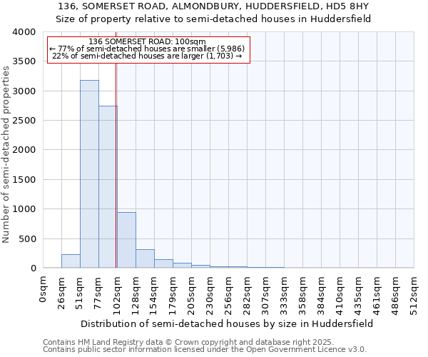 136, SOMERSET ROAD, ALMONDBURY, HUDDERSFIELD, HD5 8HY: Size of property relative to semi-detached houses houses in Huddersfield