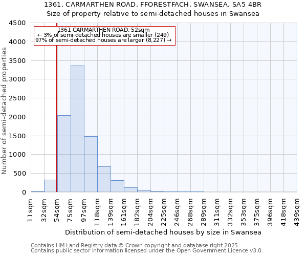 1361, CARMARTHEN ROAD, FFORESTFACH, SWANSEA, SA5 4BR: Size of property relative to semi-detached houses houses in Swansea