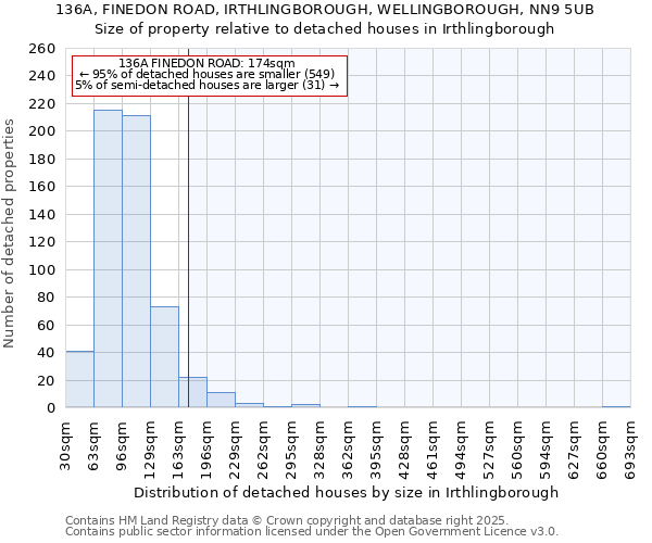 136A, FINEDON ROAD, IRTHLINGBOROUGH, WELLINGBOROUGH, NN9 5UB: Size of property relative to detached houses in Irthlingborough