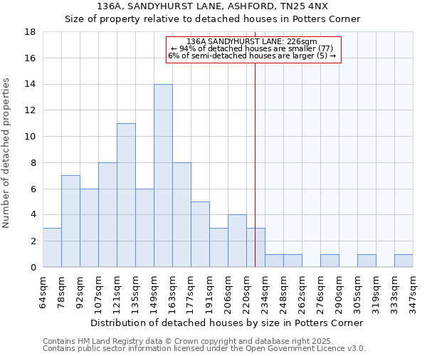 136A, SANDYHURST LANE, ASHFORD, TN25 4NX: Size of property relative to detached houses houses in Potters Corner