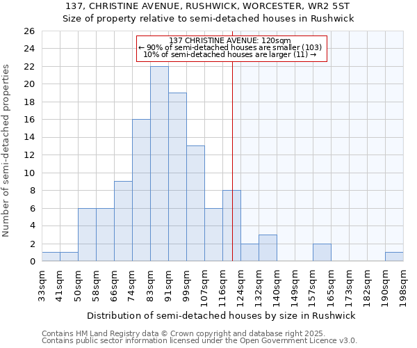 137, CHRISTINE AVENUE, RUSHWICK, WORCESTER, WR2 5ST: Size of property relative to semi-detached houses houses in Rushwick