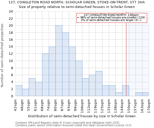 137, CONGLETON ROAD NORTH, SCHOLAR GREEN, STOKE-ON-TRENT, ST7 3HA: Size of property relative to detached houses in Scholar Green