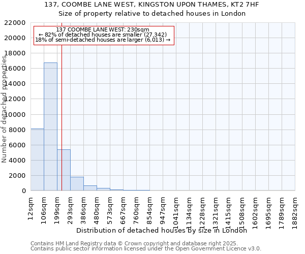 137, COOMBE LANE WEST, KINGSTON UPON THAMES, KT2 7HF: Size of property relative to detached houses houses in London