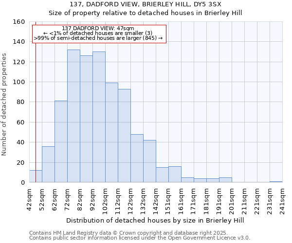 137, DADFORD VIEW, BRIERLEY HILL, DY5 3SX: Size of property relative to detached houses in Brierley Hill