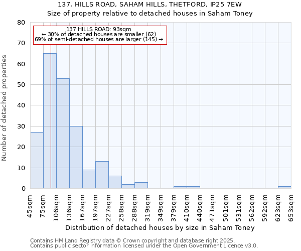 137, HILLS ROAD, SAHAM HILLS, THETFORD, IP25 7EW: Size of property relative to detached houses houses in Saham Toney