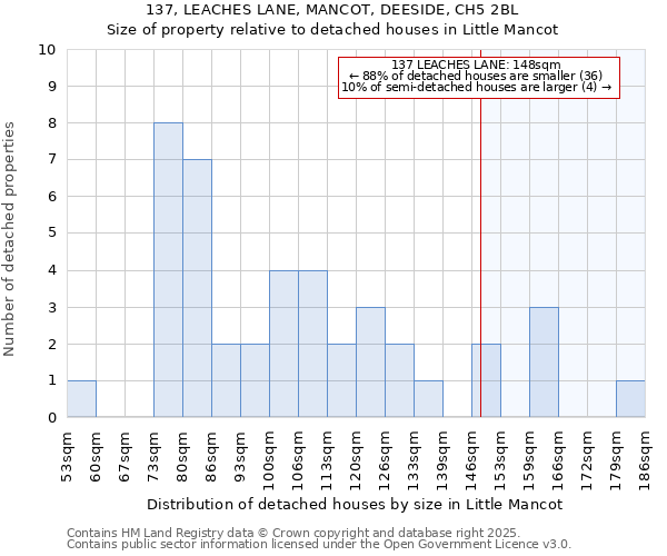 137, LEACHES LANE, MANCOT, DEESIDE, CH5 2BL: Size of property relative to detached houses houses in Little Mancot