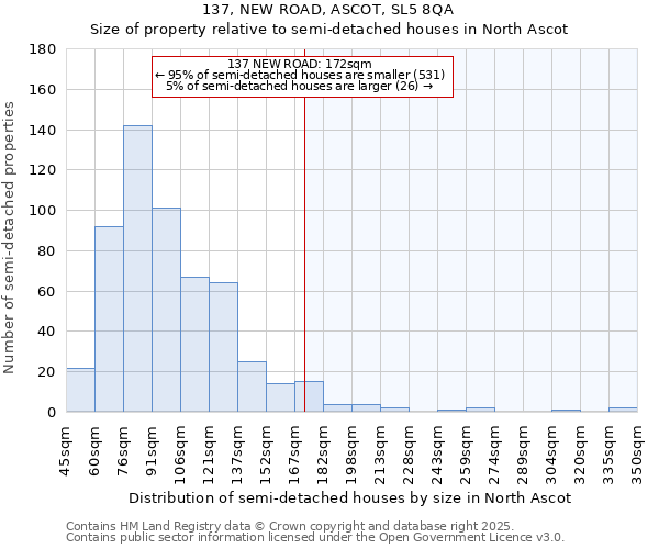 137, NEW ROAD, ASCOT, SL5 8QA: Size of property relative to semi-detached houses houses in North Ascot