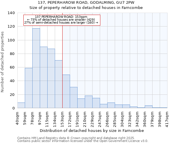 137, PEPERHAROW ROAD, GODALMING, GU7 2PW: Size of property relative to detached houses houses in Farncombe