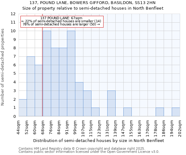 137, POUND LANE, BOWERS GIFFORD, BASILDON, SS13 2HN: Size of property relative to semi-detached houses houses in North Benfleet