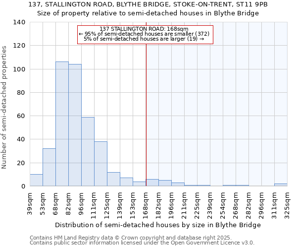 137, STALLINGTON ROAD, BLYTHE BRIDGE, STOKE-ON-TRENT, ST11 9PB: Size of property relative to semi-detached houses houses in Blythe Bridge