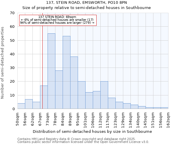 137, STEIN ROAD, EMSWORTH, PO10 8PN: Size of property relative to semi-detached houses houses in Southbourne