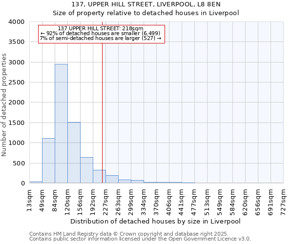 137, UPPER HILL STREET, LIVERPOOL, L8 8EN: Size of property relative to detached houses houses in Liverpool