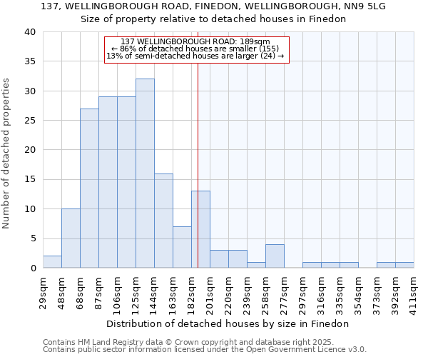 137, WELLINGBOROUGH ROAD, FINEDON, WELLINGBOROUGH, NN9 5LG: Size of property relative to detached houses in Finedon