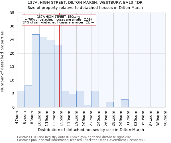 137A, HIGH STREET, DILTON MARSH, WESTBURY, BA13 4DR: Size of property relative to detached houses houses in Dilton Marsh
