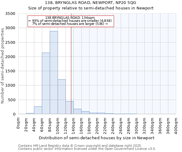 138, BRYNGLAS ROAD, NEWPORT, NP20 5QG: Size of property relative to semi-detached houses houses in Newport