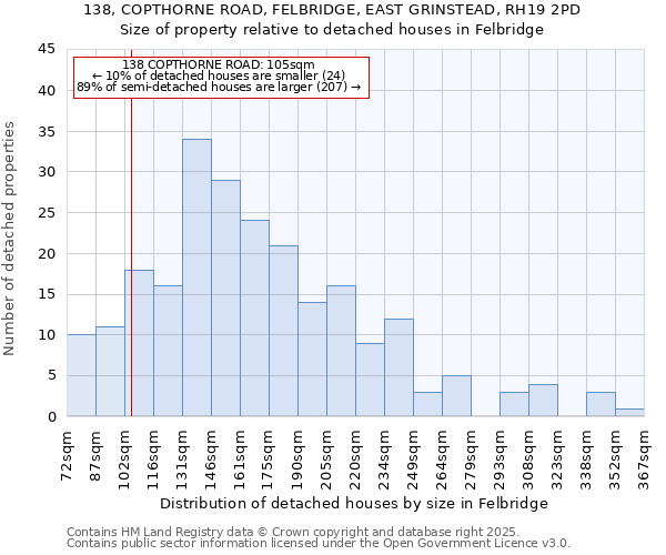 138, COPTHORNE ROAD, FELBRIDGE, EAST GRINSTEAD, RH19 2PD: Size of property relative to detached houses houses in Felbridge