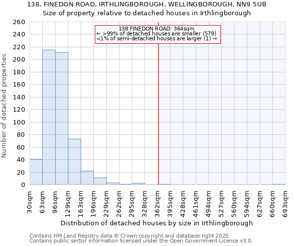 138, FINEDON ROAD, IRTHLINGBOROUGH, WELLINGBOROUGH, NN9 5UB: Size of property relative to detached houses in Irthlingborough