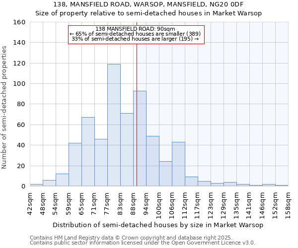 138, MANSFIELD ROAD, WARSOP, MANSFIELD, NG20 0DF: Size of property relative to semi-detached houses houses in Market Warsop