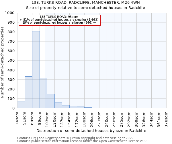138, TURKS ROAD, RADCLIFFE, MANCHESTER, M26 4WN: Size of property relative to semi-detached houses houses in Radcliffe