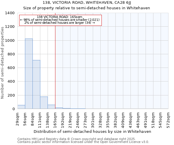 138, VICTORIA ROAD, WHITEHAVEN, CA28 6JJ: Size of property relative to semi-detached houses houses in Whitehaven